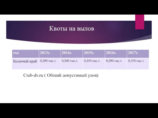 Квоты на вылов Crab-dv.ru ( Общий допустимый улов)
