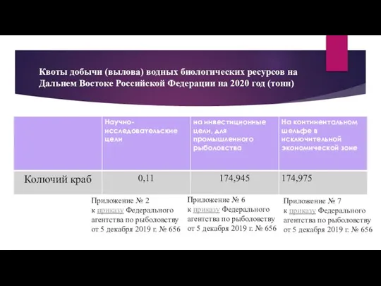 Квоты добычи (вылова) водных биологических ресурсов на Дальнем Востоке Российской Федерации