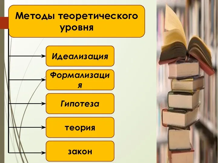 Методы теоретического уровня Идеализация Формализация Гипотеза теория закон