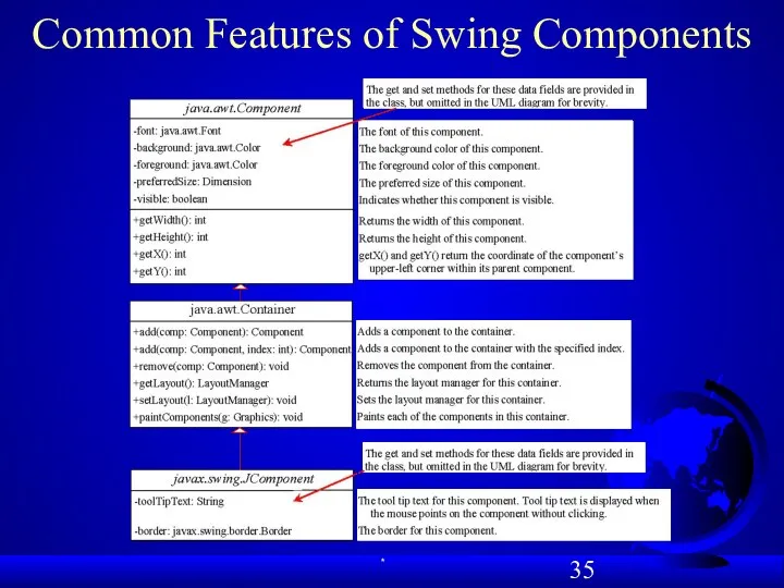 Common Features of Swing Components