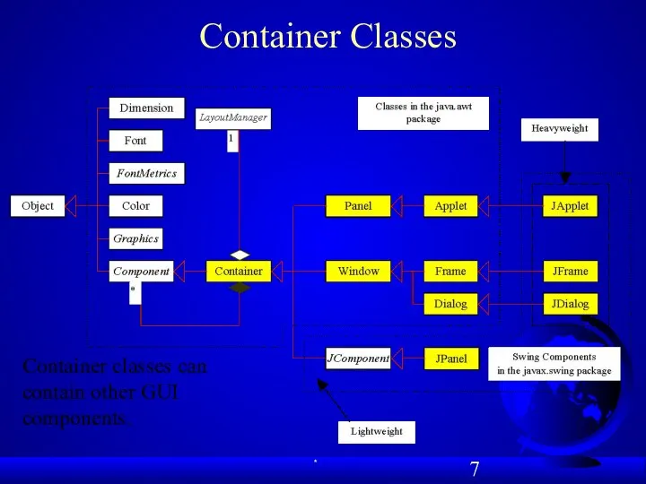 Container Classes Container classes can contain other GUI components.