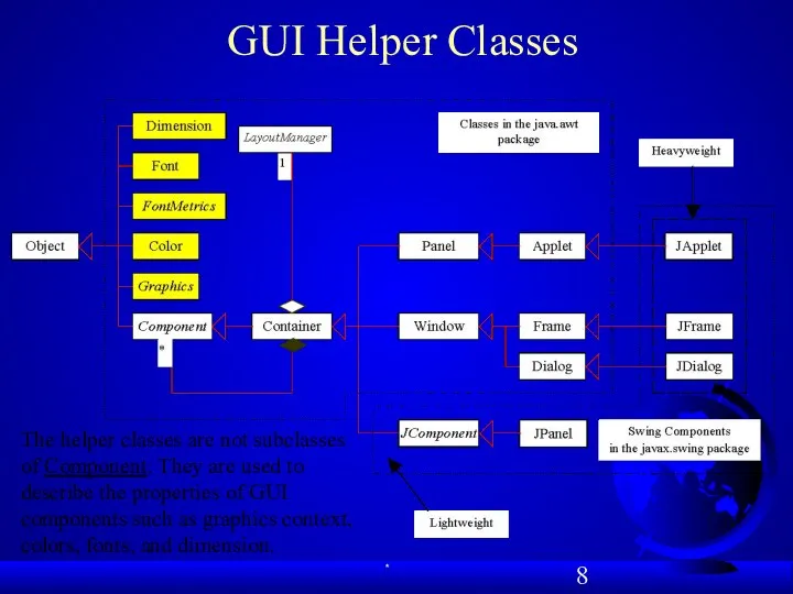 The helper classes are not subclasses of Component. They are used