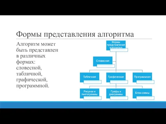 Формы представления алгоритма Алгоритм может быть представлен в различных формах: словесной, табличной, графической, программной.