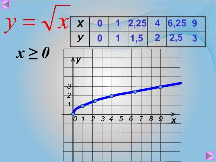 0 0 1 1 4 2 6,25 2,5 9 3 2,25 1,5 х ≥ 0