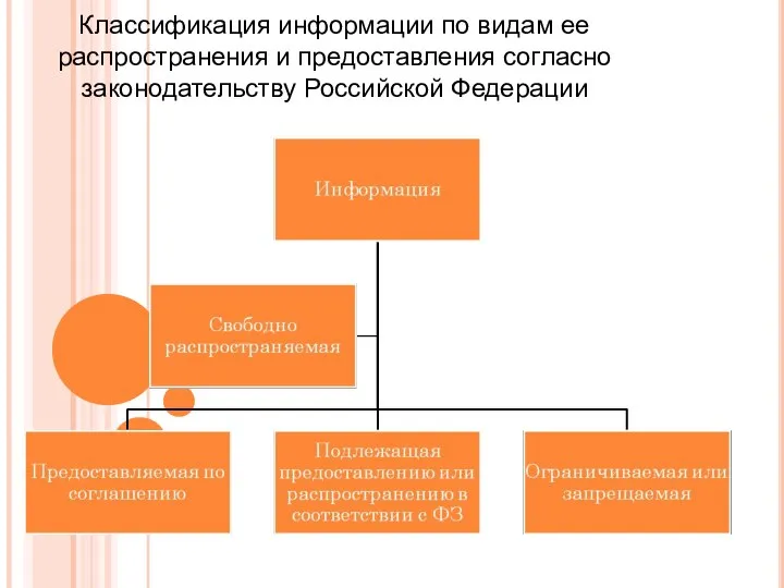 Классификация информации по видам ее распространения и предоставления согласно законодательству Российской Федерации