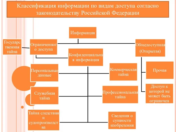 Классификация информации по видам доступа согласно законодательству Российской Федерации
