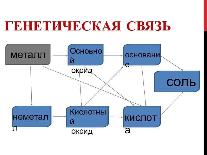 ГЕНЕТИЧЕСКАЯ СВЯЗЬ металл неметалл Основной оксид Кислотный оксид основание кислота соль