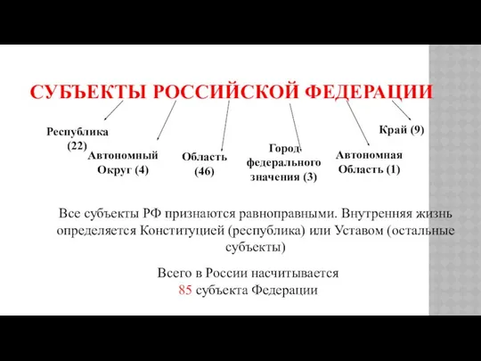 СУБЪЕКТЫ РОССИЙСКОЙ ФЕДЕРАЦИИ Всего в России насчитывается 85 субъекта Федерации Республика