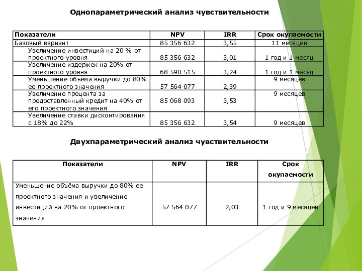 Однопараметрический анализ чувствительности Двухпараметрический анализ чувствительности