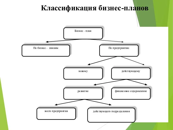 Классификация бизнес-планов