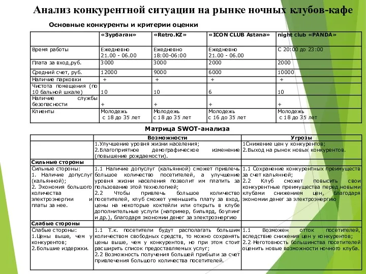 Анализ конкурентной ситуации на рынке ночных клубов-кафе Основные конкуренты и критерии оценки Матрица SWOT-анализа