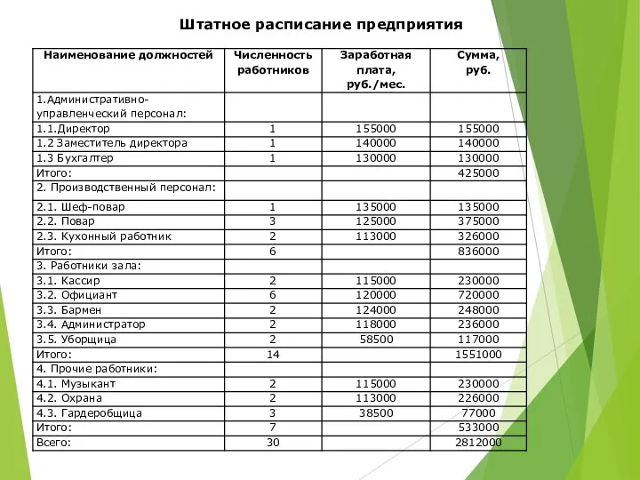 Штатное расписание предприятия