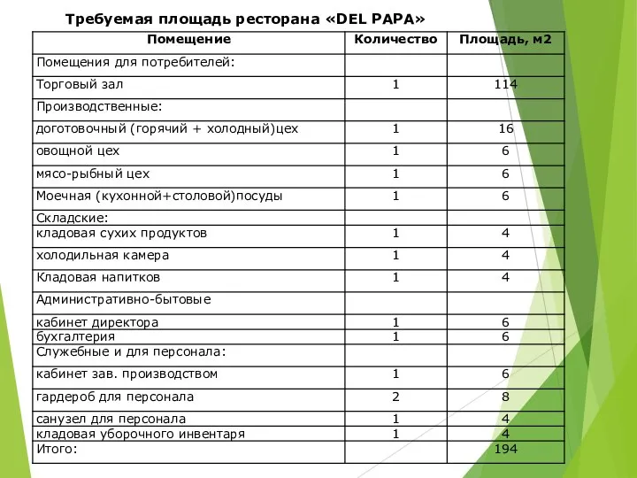 Требуемая площадь ресторана «DEL PAPA»