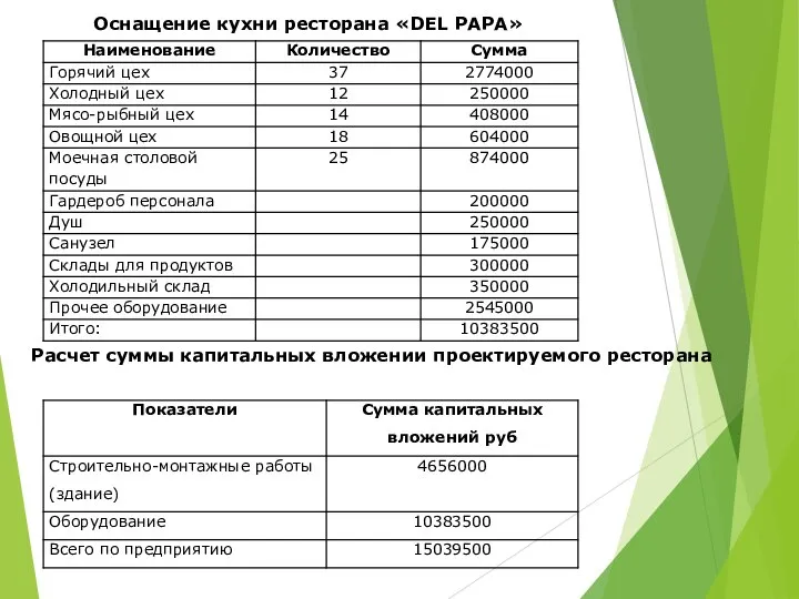 Оснащение кухни ресторана «DEL PAPA» Расчет суммы капитальных вложении проектируемого ресторана