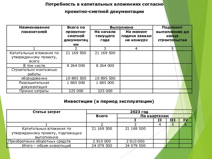 Потребность в капитальных вложениях согласно проектно-сметной документации Инвестиции (в период эксплуатации)