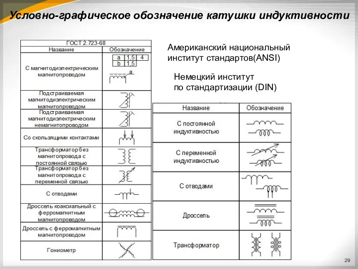 Условно-графическое обозначение катушки индуктивности Американский национальный институт стандартов(ANSI) Немецкий институт по стандартизации (DIN)