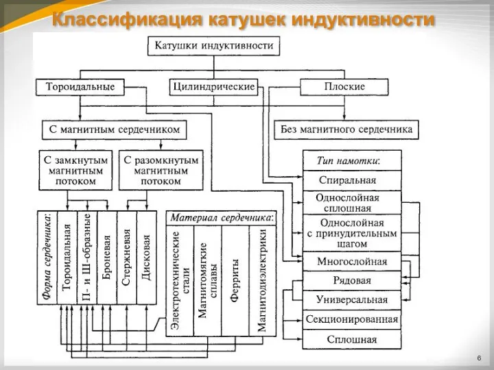 Классификация катушек индуктивности