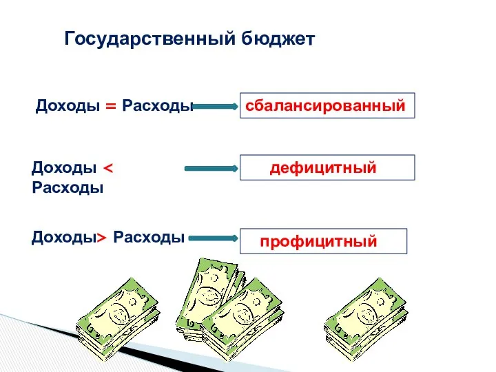 Государственный бюджет Доходы = Расходы Доходы Доходы> Расходы сбалансированный дефицитный профицитный