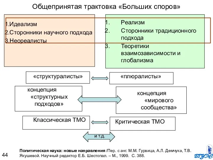 Общепринятая трактовка «Больших споров» Идеализм Сторонники научного подхода Неореалисты Политическая наука: