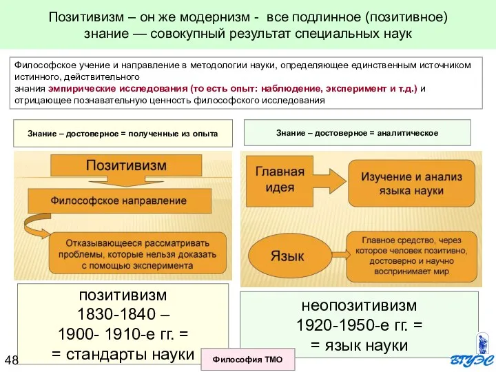 Позитивизм – он же модернизм - все подлинное (позитивное) знание —