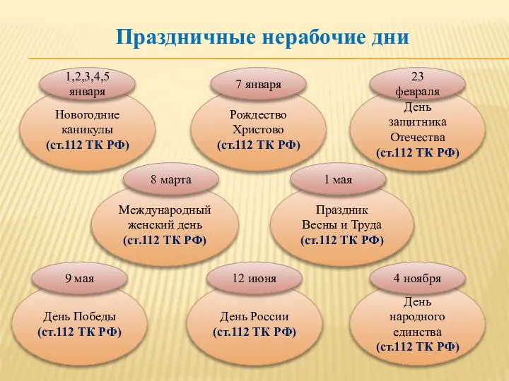 Праздничные нерабочие дни Новогодние каникулы (ст.112 ТК РФ) 1,2,3,4,5 января Рождество