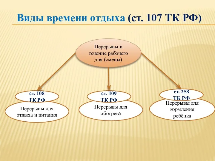 Виды времени отдыха (ст. 107 ТК РФ) Перерывы в течение рабочего