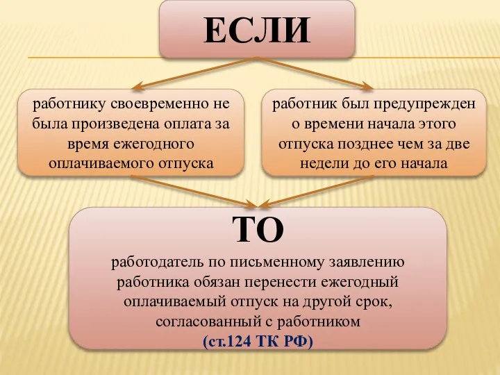 ЕСЛИ работнику своевременно не была произведена оплата за время ежегодного оплачиваемого