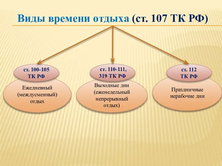 Выходные дни (еженедельный непрерывный отдых) Виды времени отдыха (ст. 107 ТК