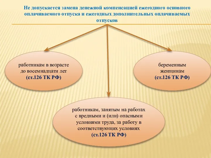 Не допускается замена денежной компенсацией ежегодного основного оплачиваемого отпуска и ежегодных