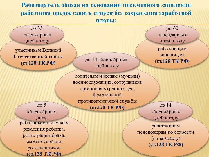 участникам Великой Отечественной войны (ст.128 ТК РФ) до 35 календарных дней