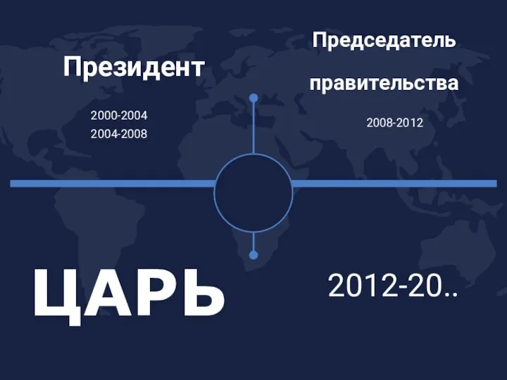 Президент 2000-2004 2004-2008 2008-2012 2012-20.. Председатель правительства ЦАРЬ