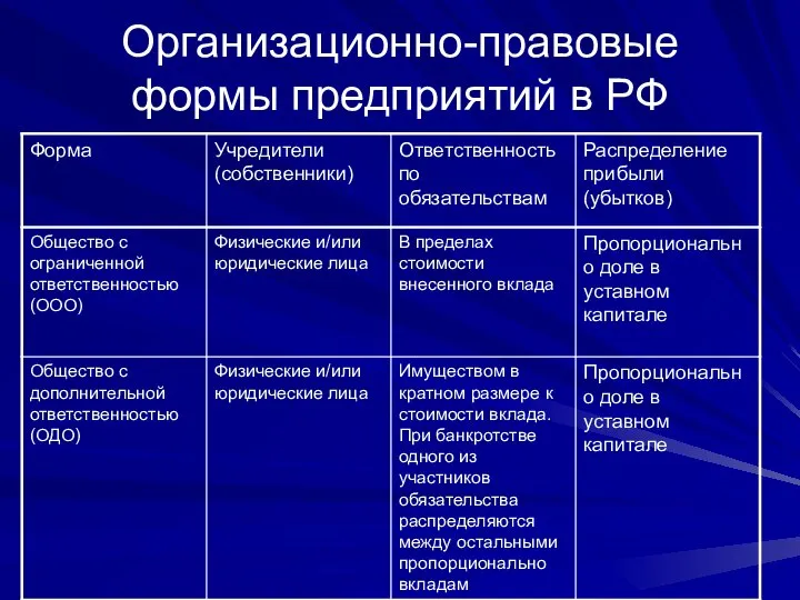 Организационно-правовые формы предприятий в РФ