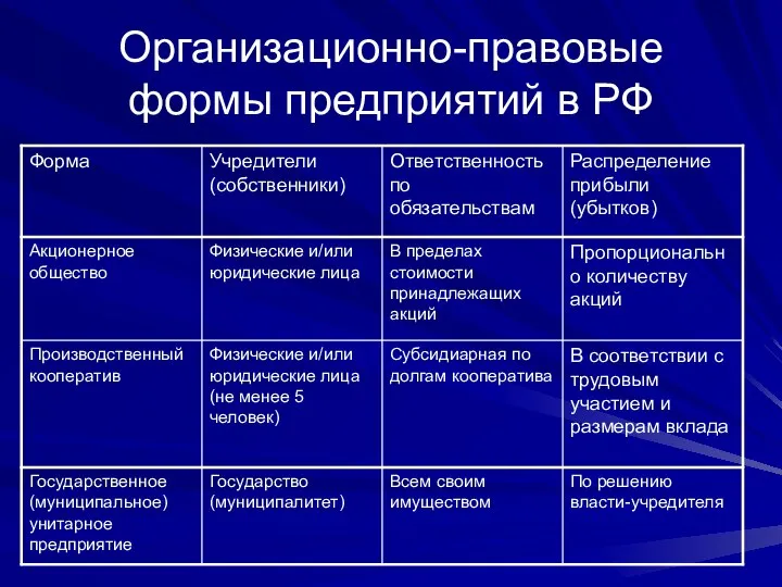 Организационно-правовые формы предприятий в РФ