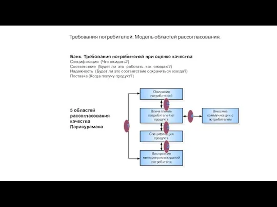 Требования потребителей. Модель областей рассогласования. Ожидания потребителей Впечатление потребителей от продукта