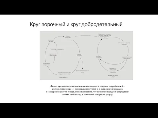 Круг порочный и круг добродетельный Лучшая реакция организации на меняющиеся запросы