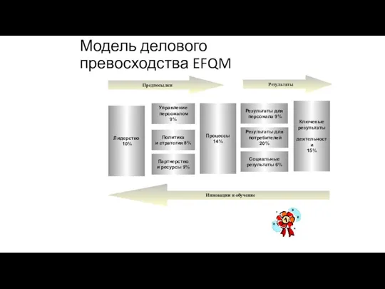 Лидерство 10% Процессы 14% Управление персоналом 9% Политика и стратегия 8%