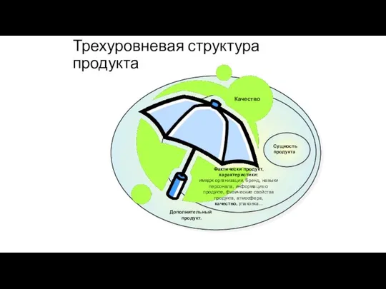 Трехуровневая структура продукта Сущность продукта Фактически продукт, характеристики: имидж организации, бренд,