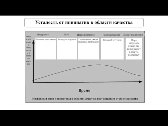 Усталость от инициатив в области качества Жизненный цикл инициативы в области