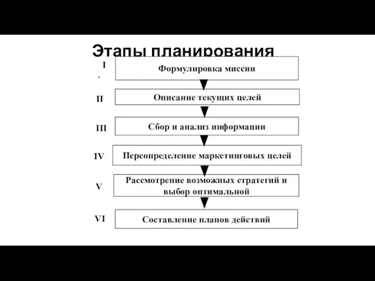 Этапы планирования . Формулировка миссии Описание текущих целей Сбор и анализ