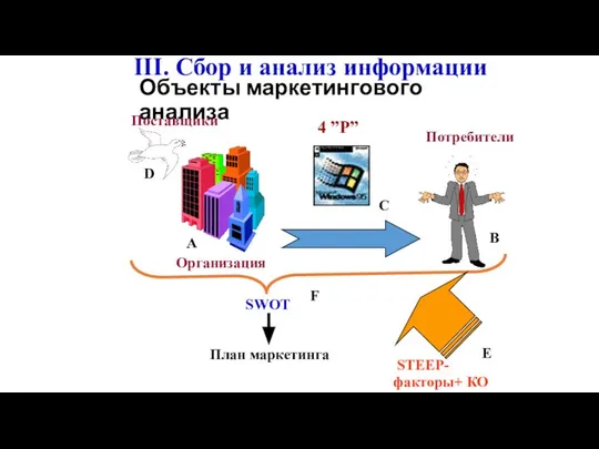 Объекты маркетингового анализа Организация Потребители SWOT STEЕP- факторы+ КО План маркетинга