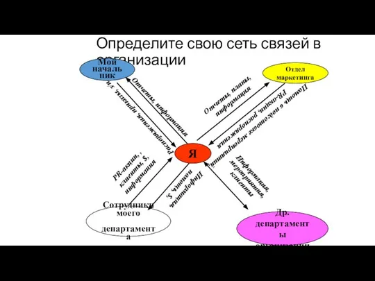 Определите свою сеть связей в организации Я Мой начальник Отчеты, информация