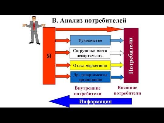 Я Руководство Сотрудники моего департамента Отдел маркетинга Др. департаменты организации Внутренние