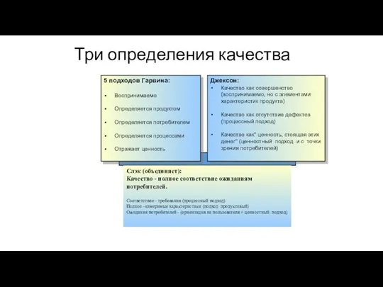 Три определения качества 5 подходов Гарвина: Воспринимаемо Определяется продуктом Определяется потребителем