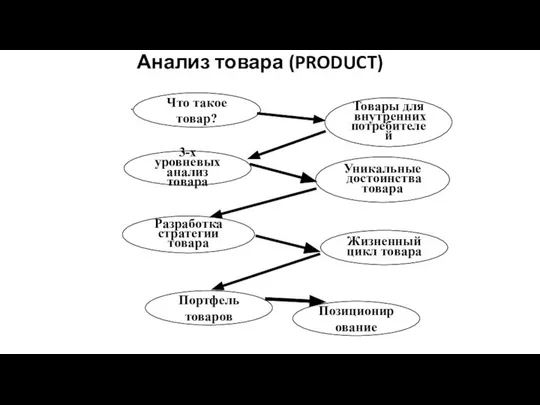 Анализ товара (PRODUCT) . Что такое товар? Уникальные достоинства товара 3-х