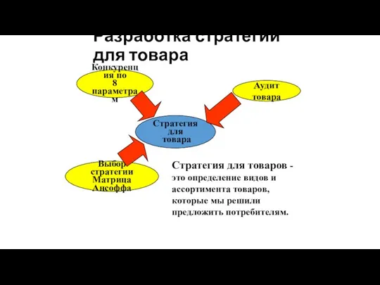 Разработка стратегии для товара Стратегия для товара Конкуренция по 8 параметрам