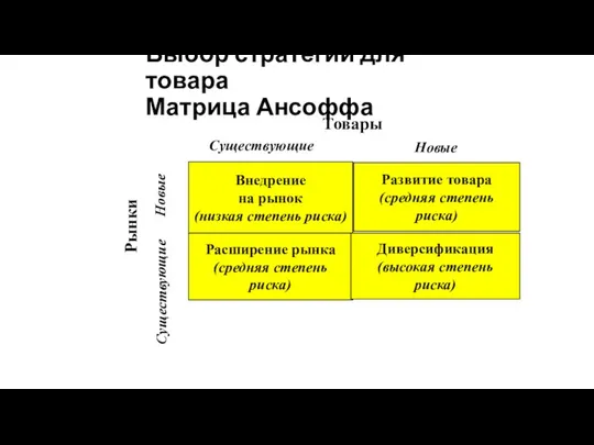 Выбор стратегии для товара Матрица Ансоффа Внедрение на рынок (низкая степень