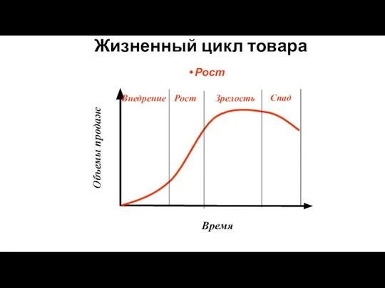 Жизненный цикл товара Рост Зрелость Спад Рост Внедрение Объемы продаж Время