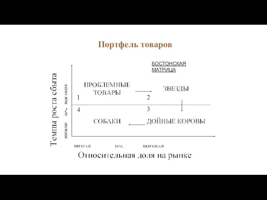 Портфель товаров БОСТОНСКАЯ МАТРИЦА 1 2 3 4