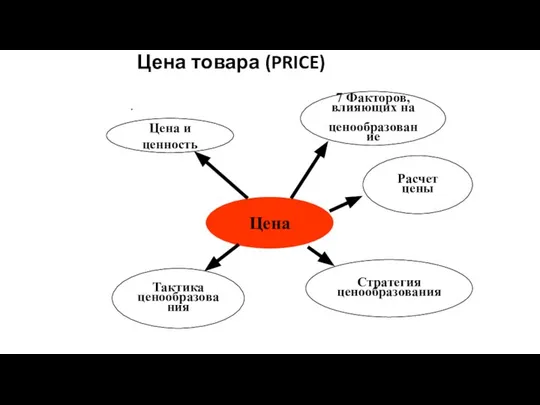 Цена товара (PRICE) . Цена и ценность Расчет цены 7 Факторов,