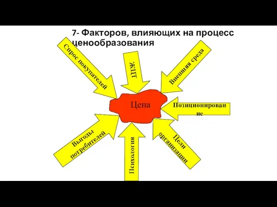 7- Факторов, влияющих на процесс ценообразования Спрос покупателей Выгоды потребителей ЖЦТ